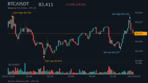 BTC_kline-13 | 動區動趨-最具影響力的區塊鏈新聞媒體 BTC/USDT K 線走勢|Binance