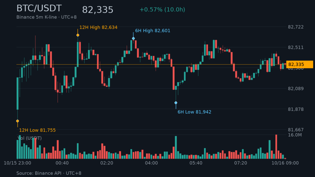 BTC_kline-14 | 動區動趨-最具影響力的區塊鏈新聞媒體 BTC/USDT K 線走勢|Binance
