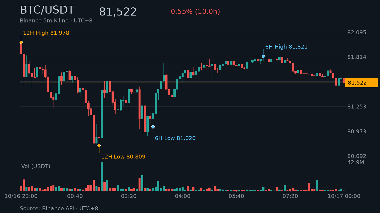 BTC_kline-15 | 動區動趨-最具影響力的區塊鏈新聞媒體 BTC/USDT K 線走勢|Binance