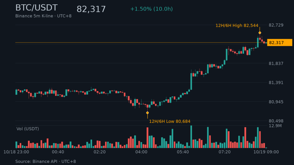BTC/USDT K 線走勢｜Binance