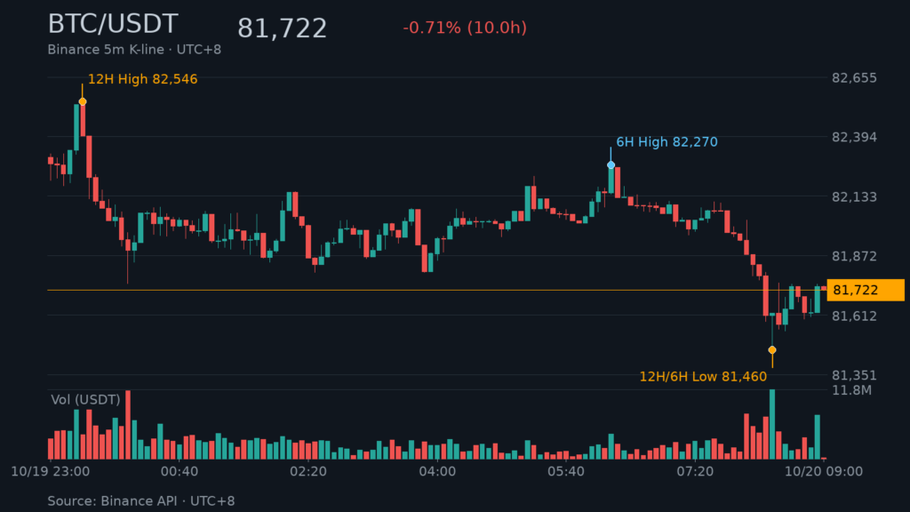BTC_kline-18 | 動區動趨-最具影響力的區塊鏈新聞媒體 BTC/USDT K 線走勢|Binance