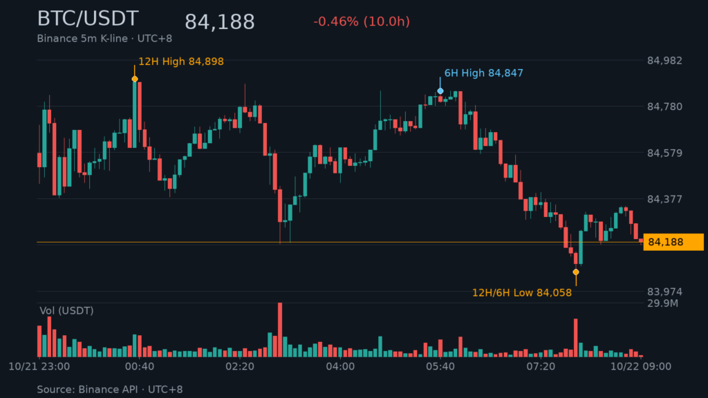 BTC/USDT K 線走勢｜Binance