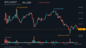 BTC_kline-19 | 動區動趨-最具影響力的區塊鏈新聞媒體 BTC/USDT K 線走勢|Binance
