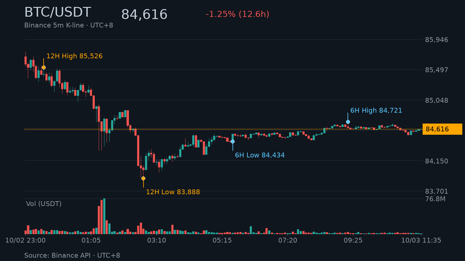 BTC_kline-2 | 動區動趨-最具影響力的區塊鏈新聞媒體 BTC/USDT K 線走勢|Binance