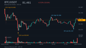 BTC_kline-20 | 動區動趨-最具影響力的區塊鏈新聞媒體 BTC/USDT K 線走勢|Binance