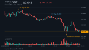 BTC_kline-21 | 動區動趨-最具影響力的區塊鏈新聞媒體 BTC/USDT K 線走勢|Binance