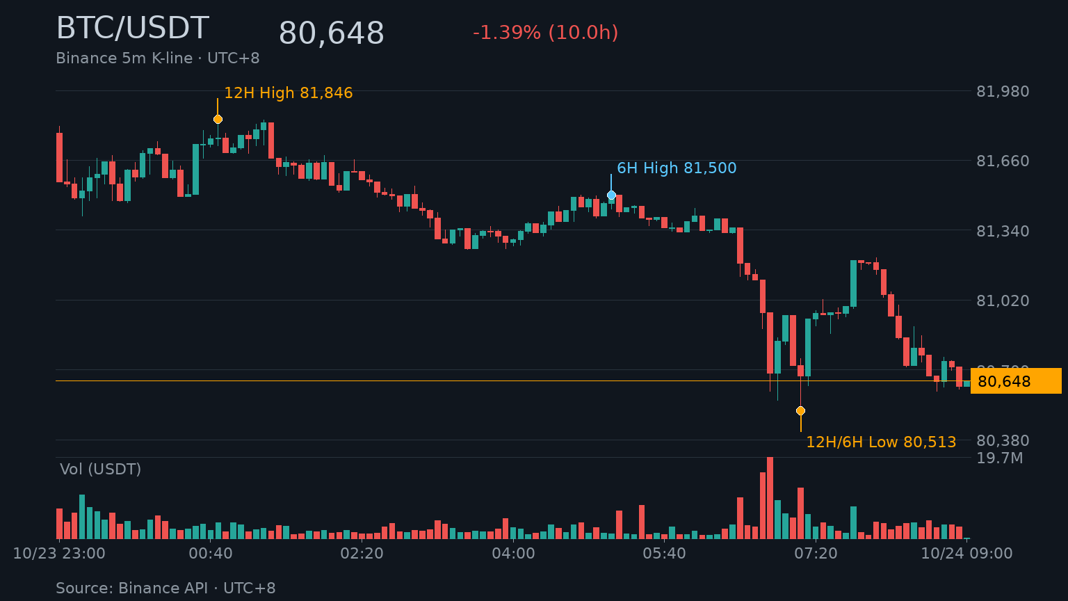 BTC_kline-21 | 動區動趨-最具影響力的區塊鏈新聞媒體 BTC/USDT K 線走勢|Binance