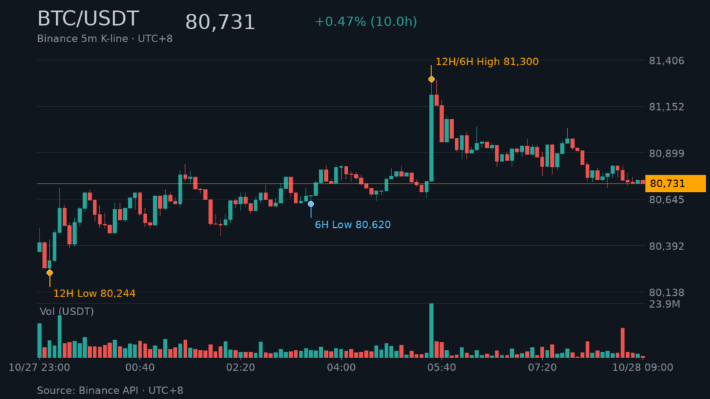 BTC_kline-26 | 動區動趨-最具影響力的區塊鏈新聞媒體 BTC/USDT K 線走勢|Binance