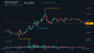 BTC_kline-27 | 動區動趨-最具影響力的區塊鏈新聞媒體 BTC/USDT K 線走勢|Binance
