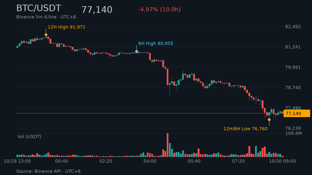 BTC_kline-28 | 動區動趨-最具影響力的區塊鏈新聞媒體 BTC/USDT K 線走勢|Binance