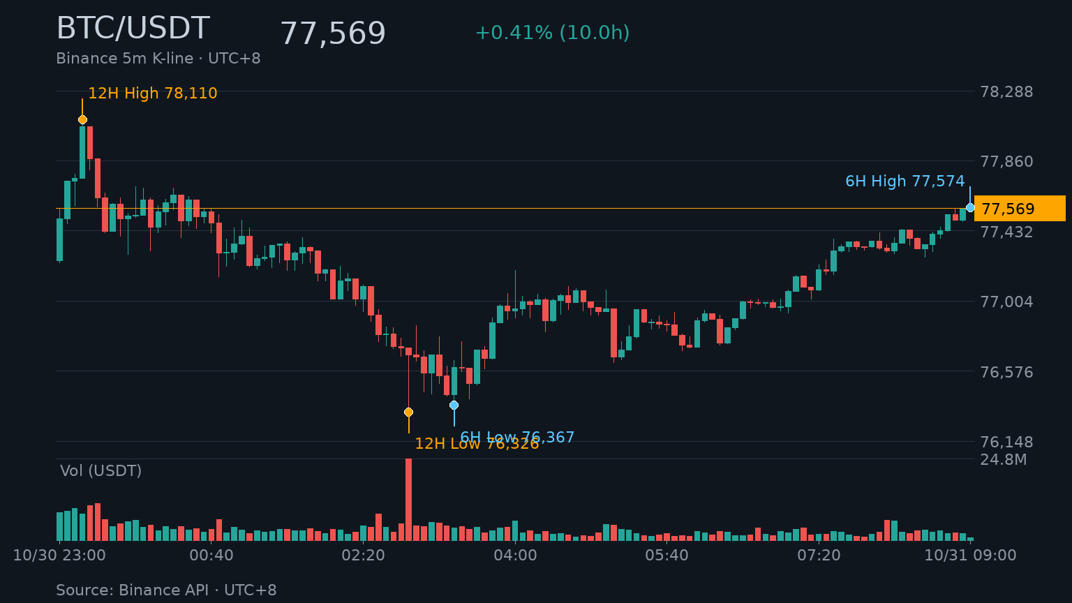BTC_kline-29 | 動區動趨-最具影響力的區塊鏈新聞媒體 BTC/USDT K 線走勢|Binance