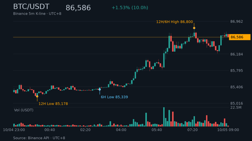 BTC/USDT K 線走勢｜Binance
