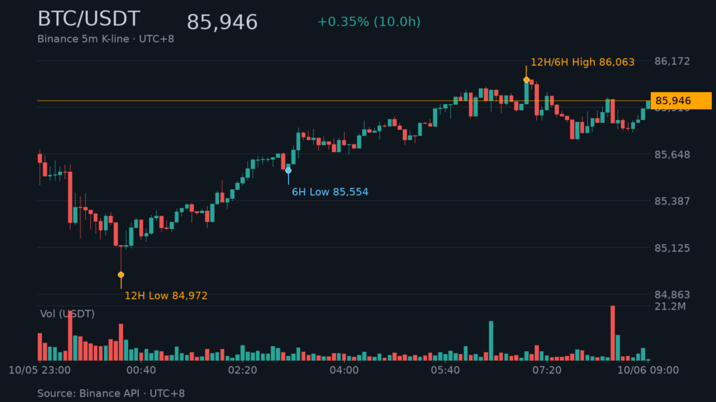 BTC/USDT K 線走勢｜Binance