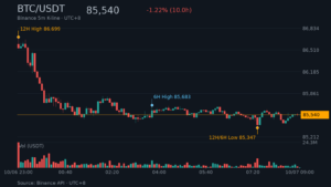 BTC_kline-6 | 動區動趨-最具影響力的區塊鏈新聞媒體 BTC/USDT K 線走勢|Binance