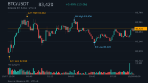 BTC_kline-7 | 動區動趨-最具影響力的區塊鏈新聞媒體 BTC/USDT K線走勢|Binance