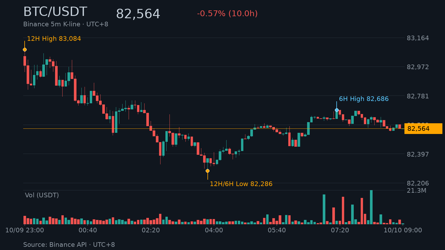 BTC_kline-9 | 動區動趨-最具影響力的區塊鏈新聞媒體 BTC/USDT K 線走勢|Binance