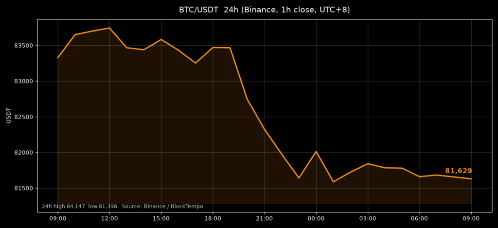 BTC_kline_1015 | 動區動趨-最具影響力的區塊鏈新聞媒體 BTC/USDT 24小時走勢|Binance