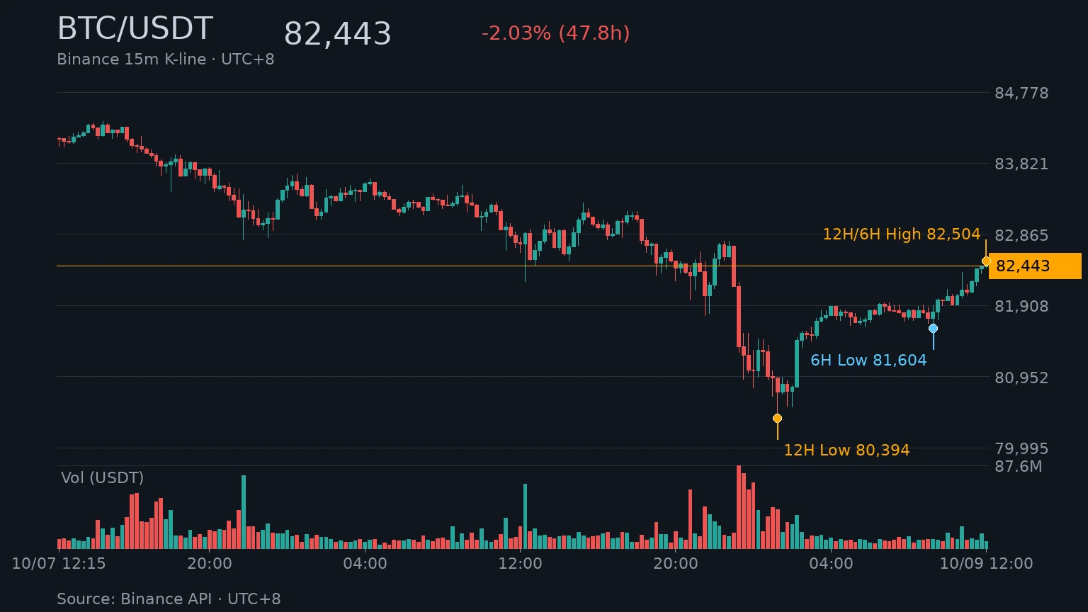 BTC_kline_bitcoin-rebound-82k | 動區動趨-最具影響力的區塊鏈新聞媒體 BTC/USDT 近 48 小時 K 線走勢|Binance