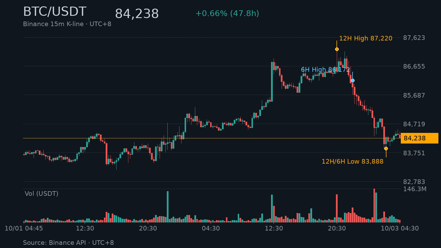 BTC/USDT 近 48 小時 K 線走勢｜Binance