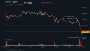 BTC_kline_btc-below-80k-middle-east | 動區動趨-最具影響力的區塊鏈新聞媒體 BTC/USDT 近 48 小時 K 線走勢|Binance