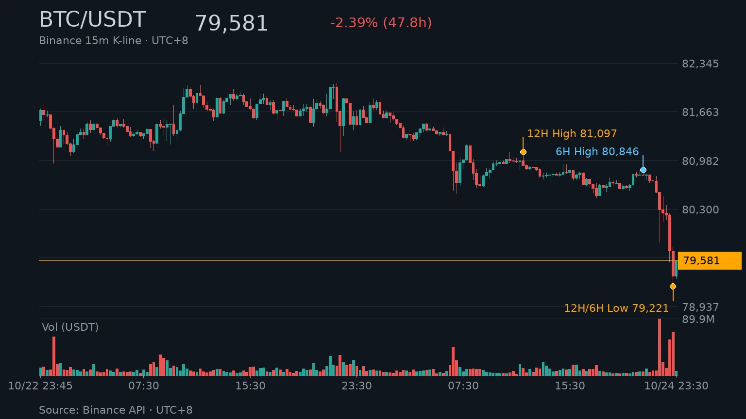 BTC_kline_btc-below-80k-middle-east | 動區動趨-最具影響力的區塊鏈新聞媒體 BTC/USDT 近 48 小時 K 線走勢|Binance