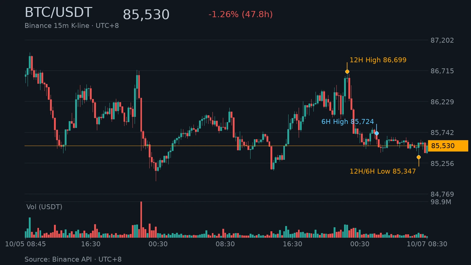 BTC/USDT 近 48 小時 K 線走勢
