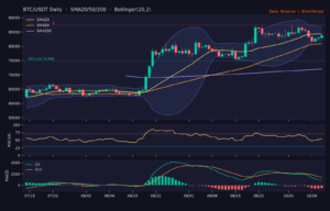 BTC_ta-11 | 動區動趨-最具影響力的區塊鏈新聞媒體 BTC/USDT 日線技術分析(SMA/布林/RSI/MACD)|Binance