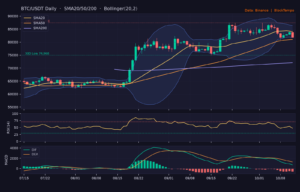 BTC_ta-12 | 動區動趨-最具影響力的區塊鏈新聞媒體 BTC/USDT 日線技術分析(SMA/布林/RSI/MACD)|Binance