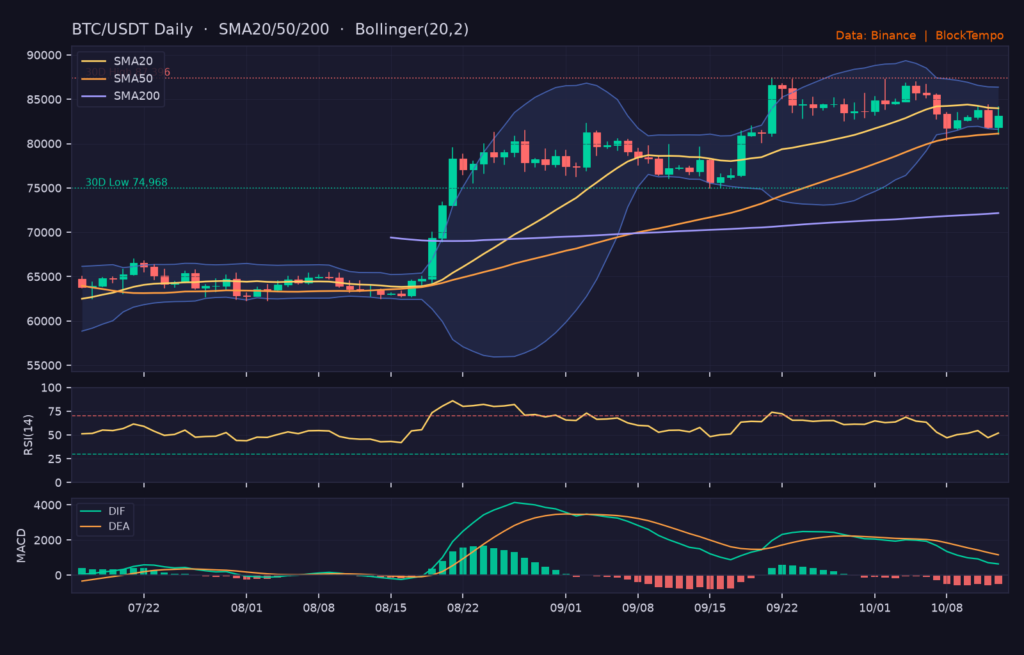 BTC/USDT 日線技術分析（SMA/布林/RSI/MACD）｜Binance