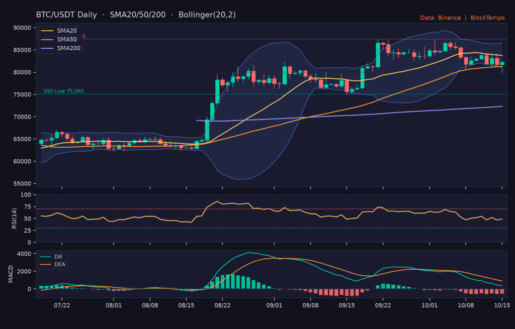 BTC_ta-14 | 動區動趨-最具影響力的區塊鏈新聞媒體 BTC/USDT 日線技術分析(SMA/布林/RSI/MACD)|Binance