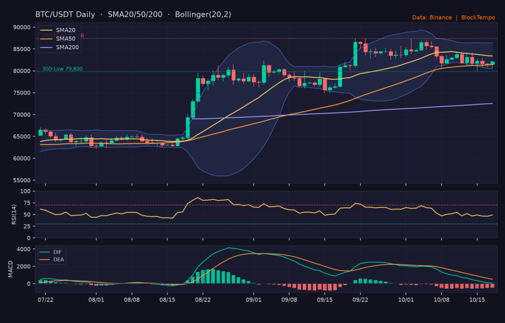 BTC/USDT 日線技術分析（SMA/布林/RSI/MACD）｜Binance