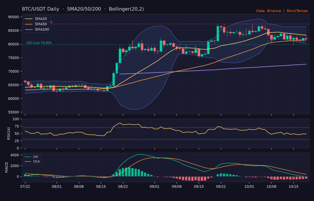 BTC_ta-18 | 動區動趨-最具影響力的區塊鏈新聞媒體 BTC/USDT 日線技術分析(SMA/布林/RSI/MACD)|Binance