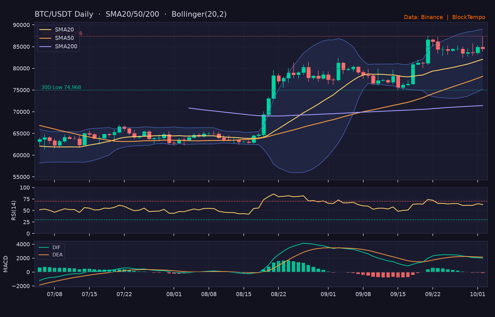 BTC_ta-2 | 動區動趨-最具影響力的區塊鏈新聞媒體 BTC/USDT 日線技術分析(SMA/布林/RSI/MACD)|Binance