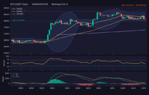 BTC_ta-21 | 動區動趨-最具影響力的區塊鏈新聞媒體 BTC/USDT 日線技術分析(SMA/布林/RSI/MACD)|Binance