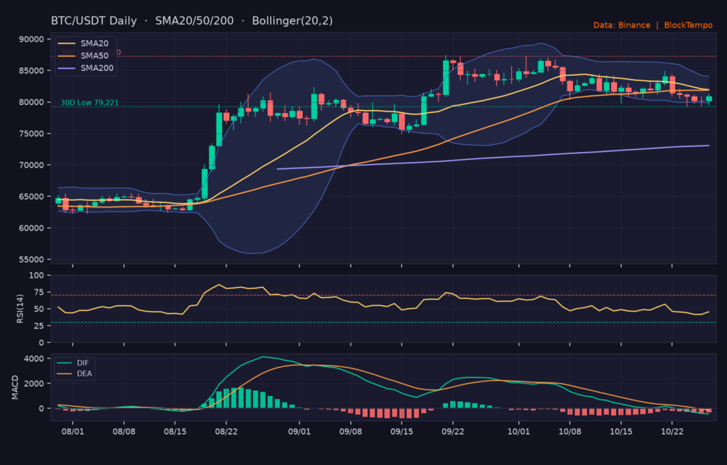 BTC_ta-25 | 動區動趨-最具影響力的區塊鏈新聞媒體 BTC/USDT 日線技術分析(SMA/布林/RSI/MACD)|Binance