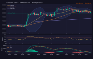 BTC_ta-25 | 動區動趨-最具影響力的區塊鏈新聞媒體 BTC/USDT 日線技術分析(SMA/布林/RSI/MACD)|Binance