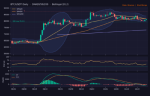 BTC_ta-26 | 動區動趨-最具影響力的區塊鏈新聞媒體 BTC/USDT 日線技術分析(SMA/布林/RSI/MACD)|Binance