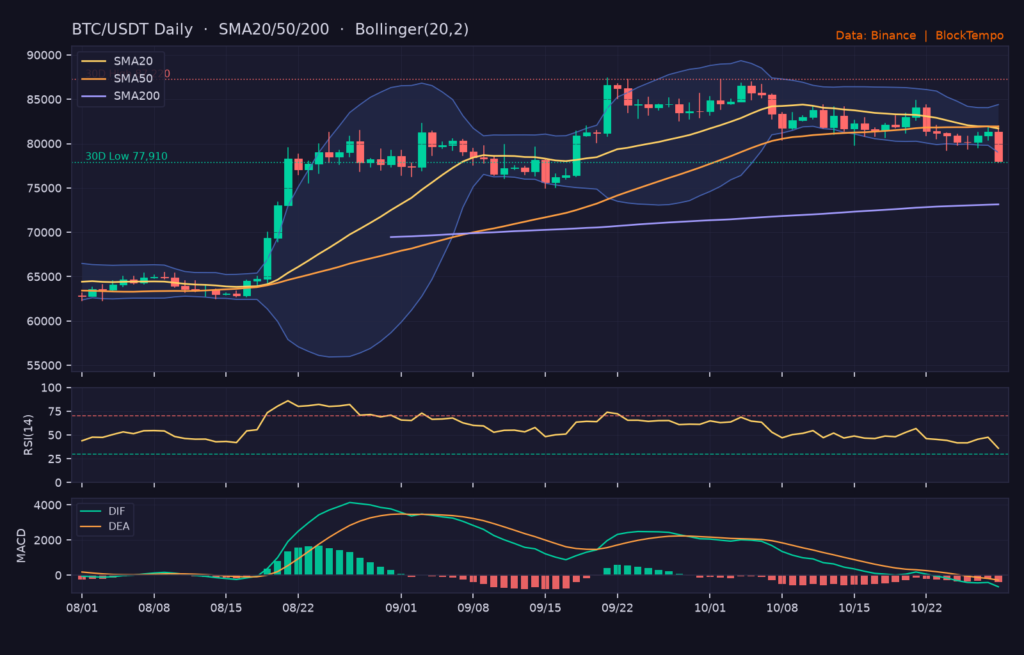 BTC_ta-27 | 動區動趨-最具影響力的區塊鏈新聞媒體 BTC/USDT 日線技術分析(SMA/布林/RSI/MACD)|Binance