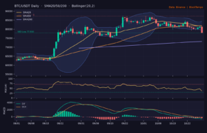 BTC_ta-27 | 動區動趨-最具影響力的區塊鏈新聞媒體 BTC/USDT 日線技術分析(SMA/布林/RSI/MACD)|Binance