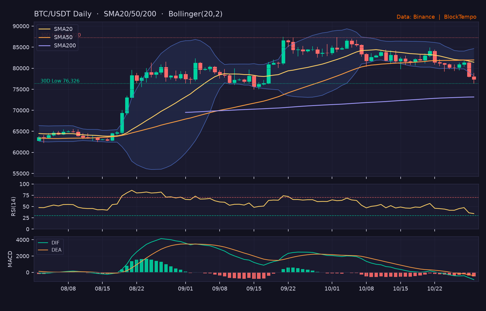 BTC_ta-28 | 動區動趨-最具影響力的區塊鏈新聞媒體 BTC/USDT 日線技術分析(SMA/布林/RSI/MACD)|Binance