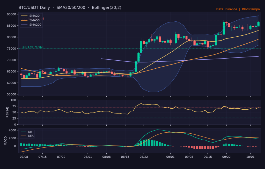 BTC/USDT 日線技術分析（SMA/布林/RSI/MACD）｜Binance