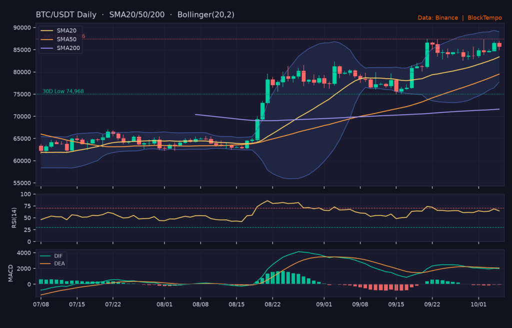 BTC/USDT 日線技術分析（SMA/布林/RSI/MACD）｜Binance