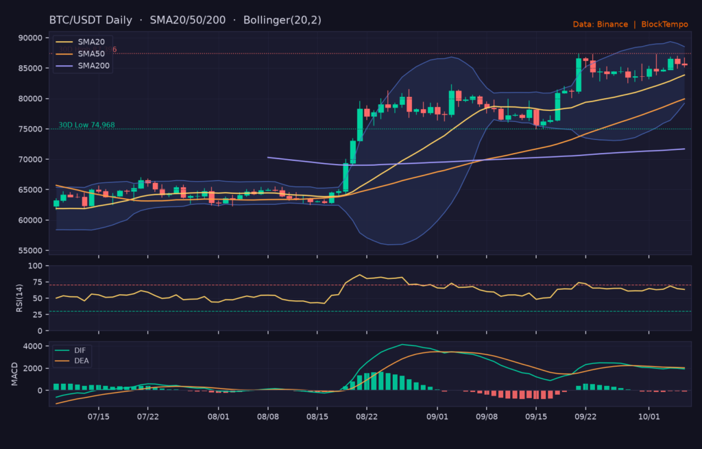 BTC/USDT 日線技術分析（SMA/布林/RSI/MACD）｜Binance
