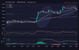 BTC_ta-9 | 動區動趨-最具影響力的區塊鏈新聞媒體 BTC/USDT 日線技術分析(SMA/布林/RSI/MACD)|Binance