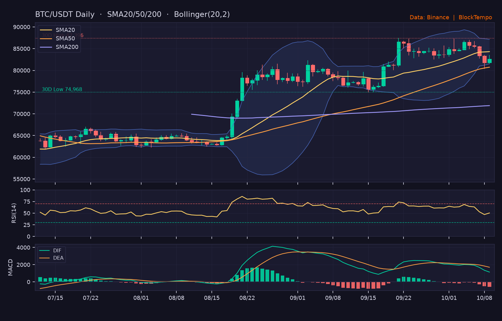 BTC_ta-9 | 動區動趨-最具影響力的區塊鏈新聞媒體 BTC/USDT 日線技術分析(SMA/布林/RSI/MACD)|Binance