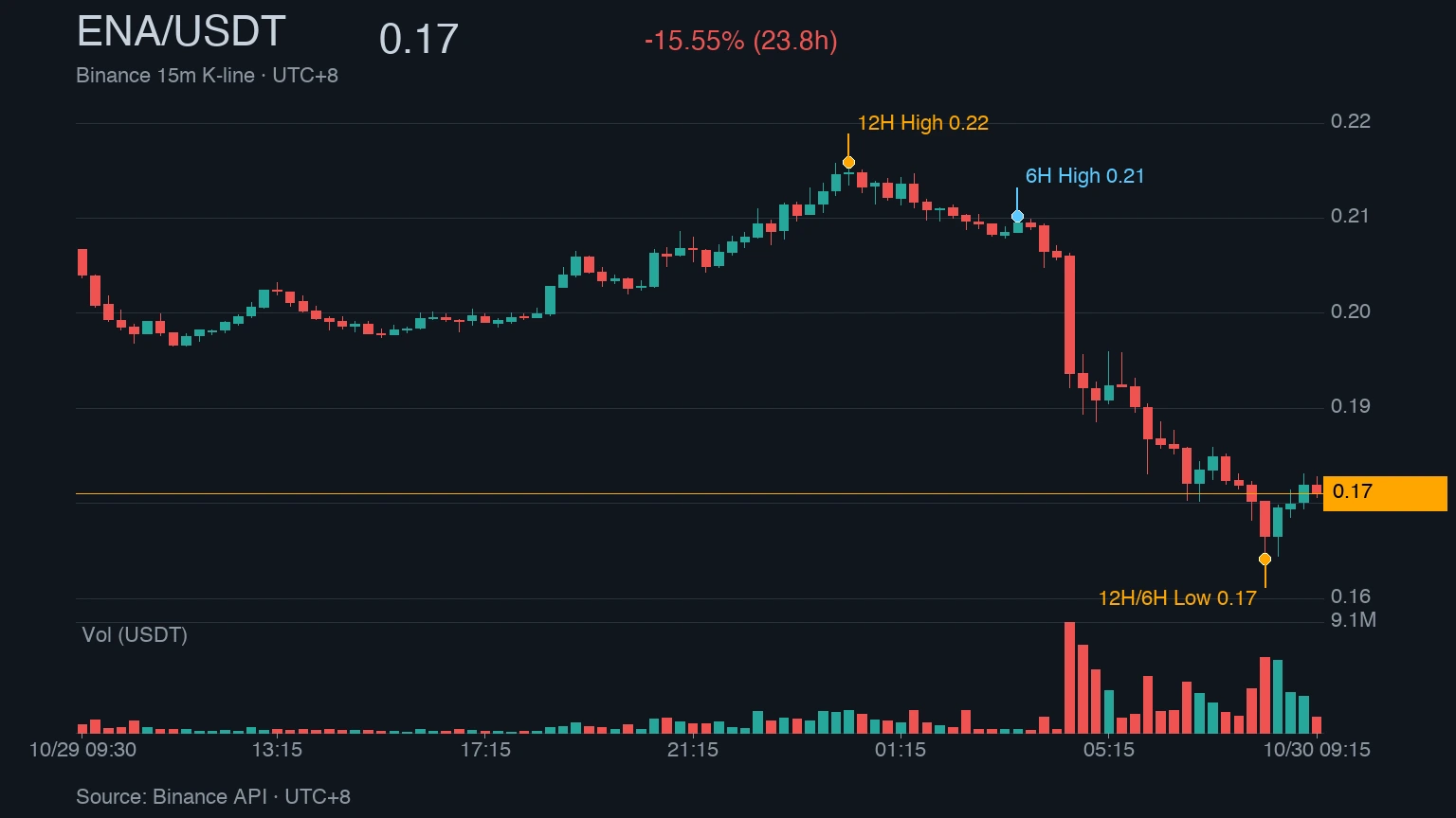 ENA_kline_binance-hacker-dumps-seven-altcoins-ena | 動區動趨-最具影響力的區塊鏈新聞媒體 ENA/USDT 近 24 小時 K 線走勢|Binance