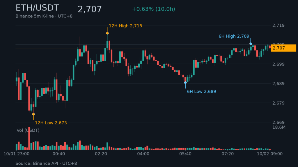ETH/USDT K 線走勢|Binance