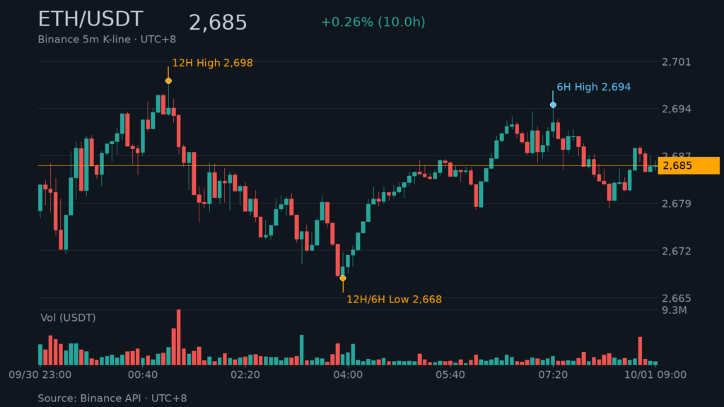 ETH/USDT K 線走勢|Binance