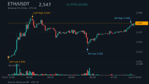 ETH_kline-11 | 動區動趨-最具影響力的區塊鏈新聞媒體 ETH/USDT K 線走勢|Binance