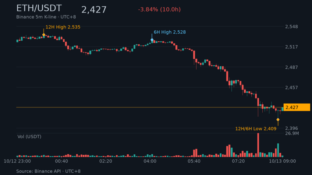ETH/USDT K 線走勢｜Binance